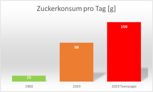 Diagramm Zuckerkonsum pro Kopf und Tag im Laufe der Zeit 1990 bis 2019 Diagramm Zuckerkonsum pro Kopf und Tag im Laufe der Zeit 1990 bis 2019
